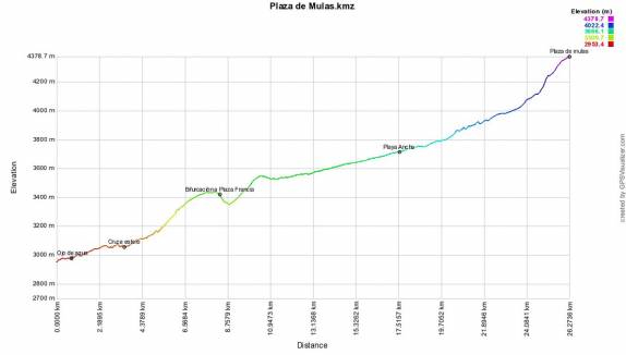 Perfil da caminhada até Plaza de Mulas, campo base para a rota normal de ascenso do Aconcágua, nos Andes argentinos, região de Mendoza